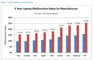 Laptopų gamintojų patikimumo analizės rezultatai. (c) SquareTrade