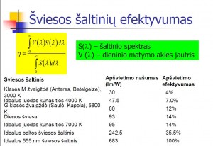 Šviesos šaltinių efektyvumas ofiso apšvietimui.