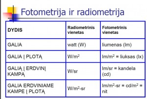 Radiometriniai ir fotometriniai dydžiai.