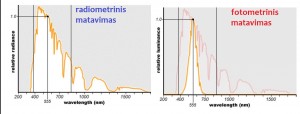 Saulės spinduliotės spektras išmatuotuotas fotometriniu matavimu ir radiometriniu matavimu.