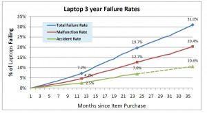 Laptopų gedimo priežastys (c) SquareTrade