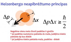 Heizenbergo neapibrėžtumo principo iliustracija. Padėties paklaidos ir judėsio kiekio paklaidos sandauga negali būti mažesnė už Planko konstantą.