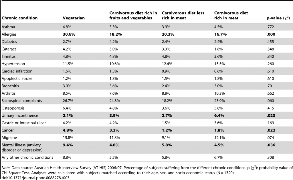 Vegetarams dažniau pasireiškia alergijos, galvos skausmai, psichikos sutrikimai bei navikiniai susirgimai.