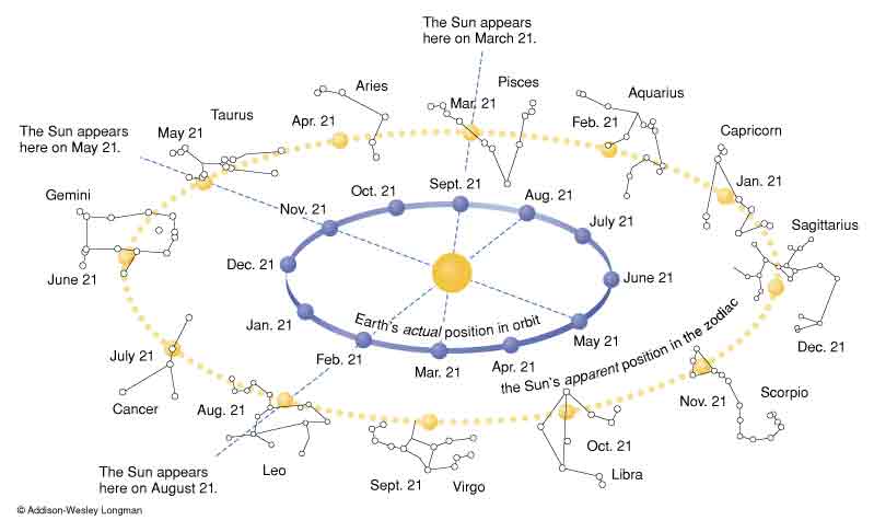 Zodiako ženklai yra susiję su metų laiko stebėjimu ir Saulės bei Mėnulio judėjimu.