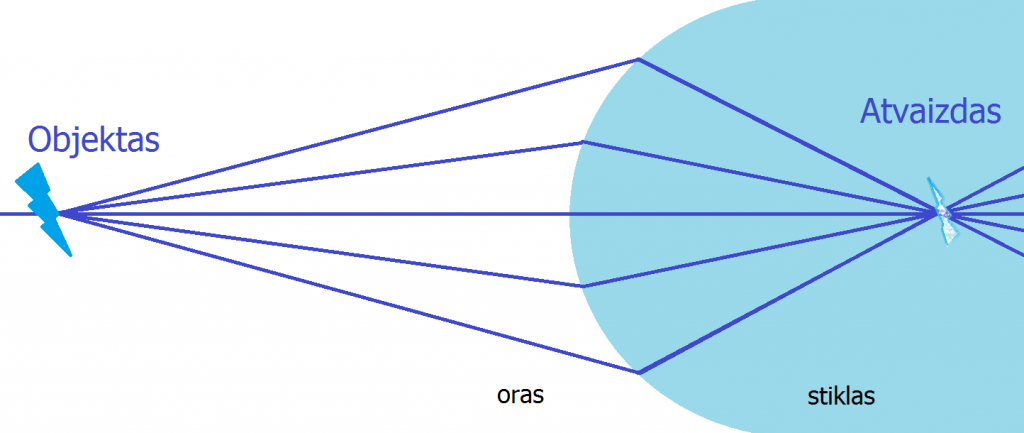 Skirtingų lūžio rodiklių dėka paprastas sferinis paviršius veikia kaip lęšis.